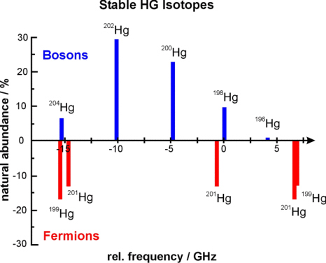 Stabe Hg isotopes
