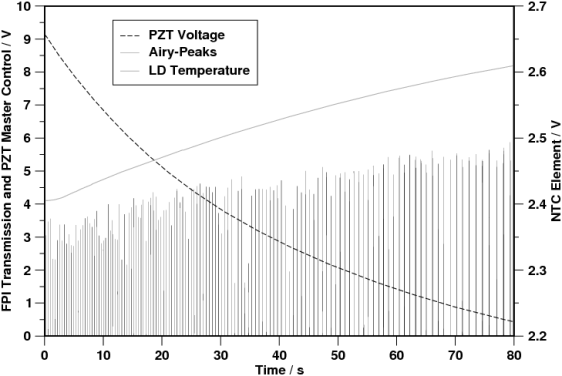 Temperature-piezo locking