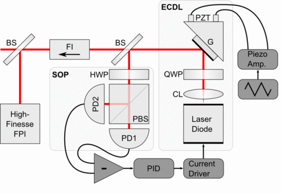 Setup ECDL polarization