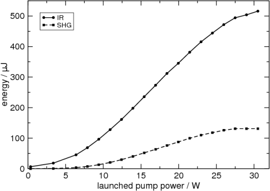 Output energy SBS