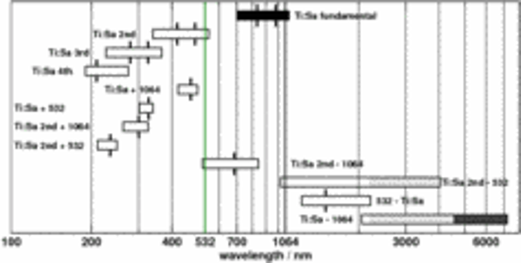 Spectral coverage