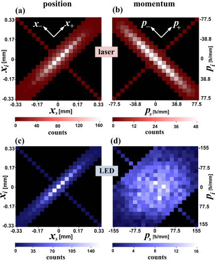 W. Zhang, R. Fickler, E. Giese, L. Chen and R. W. Boyd: Influence of pump coherence on the generation of position-momentum entanglement in optical parametric down-conversion
Optics Express 27, 20745–20753
https://doi.org/10.1364/OE.27.020745
© 2019 Optical Society of America. Users may use, reuse, and build upon the article, or use the article for text or data mining, so long as such uses are for non-commercial purposes and appropriate attribution is maintained. All other rights are reserved.